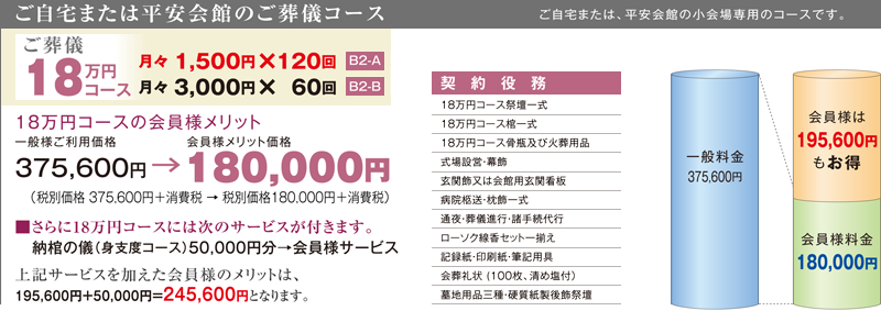 18万円コース(ご自宅または平安会館の小会場専用コース)
月々1,500円×120回(B2-A)
または月々3,000円×60回(B2-B)
一般様ご利用価格375,600円→会員様メリット価格180,000円
(税別価格375,600円+消費税→税別価格180,000円+消費税)
■契約役務
18万円コース祭壇一式
18万円コース棺一式
18万円コース骨瓶及び火葬用品
式場設営・幕飾
玄関飾又は会館用玄関看板
病院柩送・枕飾一式
通夜・葬儀進行・諸手続代行
ローソク線香セット一揃え
記録紙・印刷紙・筆記用具
会葬礼状(100枚、清め塩付)
墓地用品三種・木製後飾祭壇
■さらに18万円コースには次のサービスが付きます。
納棺の儀(身支度コース)50,000円→会員様サービス
■上記サービスを加えた会員様のメリットは、
195,600円+50,000円=245,600円となります。