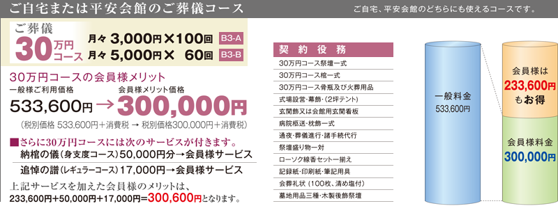 30万円コース(ご自宅または平安会館のご葬儀コース)
月々3,000円×100回(B3-A)
または月々5,000円×60回(B3-B)
一般様ご利用価格533,600円→会員様メリット価格300,000円
(税別価格533,600円+消費税→税別価格300,000+消費税)
■契約役務
30万円コース祭壇一式
30万円コース棺一式
30万円コース骨瓶及び火葬用品
式場設営・幕飾・(2坪テント)
玄関飾又は会館用玄関看板
病院柩送・枕飾一式
通夜・葬儀進行・諸手続代行
祭壇盛り物一対
ローソク線香セット一揃え
記録紙・印刷紙・筆記用具
会葬礼状(100枚、清め塩付)
墓地用品三種・木製後飾祭壇
■さらに30万円コースには次のサービスが付きます。
納棺の儀(身支度コース)50,000円→会員様サービス
追悼の譜(レギュラーコース)17,000円→会員様サービス
■上記サービスを加えた会員様のメリットは、
233,600円+50,000円+17,000円=300,600円となります。