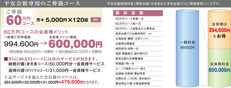 60万円コース(平安会館専用のご葬儀コース)
月々5,000円×120回(B4)
一般様ご利用価格994,600円→会員様メリット価格600,000円
(税別価格994,600円+消費税→税別価格600,000円+消費税)
■契約役務
60万円コース祭壇一式
60万円コース棺一式
60万円コース骨瓶及び火葬用品
直営会館での会館使用料(標準会場規定時間内使用料金です)
式場設営・幕飾
会館用玄関看板
病院柩送・枕飾一式
通夜・葬儀進行・諸手続代行
直営会館の交通警備員
祭壇盛り物一対
ローソク線香セット一揃え
記録紙・印刷紙・筆記用具
会葬礼状(100枚、清め塩付)
墓地用品三種・木製後飾祭壇
■さらに60万円コースには次のサービスが付きます。
納棺の儀(身支度コース)50,000円→会員様サービス
追悼の譜(オリジナルコース)31,000円→会員様サービス
■上記サービスを加えた会員様のメリットは、
394,600円+50,000円+31,000円=475,600円となります。